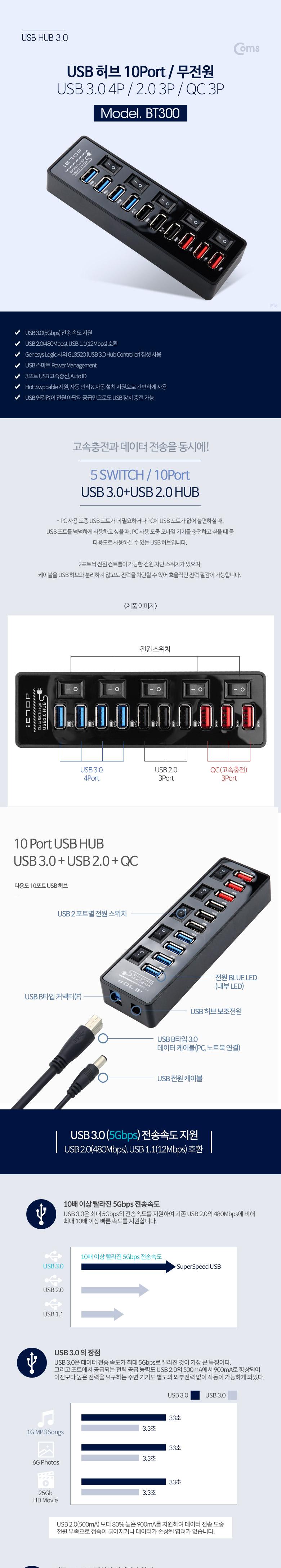 Coms USB 3.0 허브 (10P 무전원) - USB 3.0 4P 2.0 3P QC 3P/허브/USB허브/USB허브10포트/10포트USB허브/컴