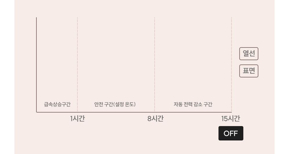 글루바인 G-792 전자파 안심 스마트 물세탁 탄소 매트/탄소매트/카본탄소매트/물세탁탄소매트/전기장판/전