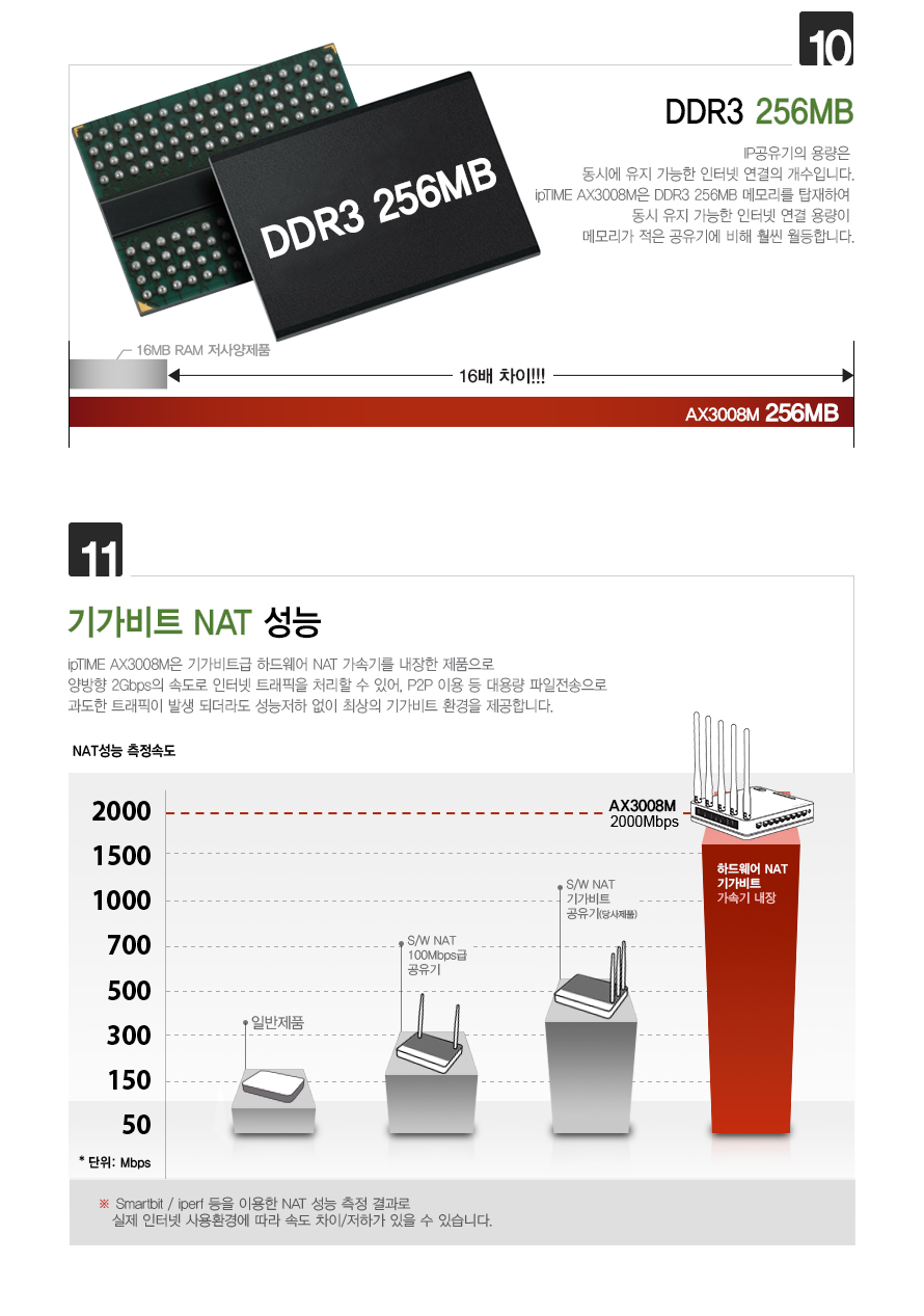 ipTIME AX3008M WIFI6 듀얼 밴드 유무선 공유기/공유기/인터넷연결공유기/듀얼밴드유무선공유기/PC공유기/