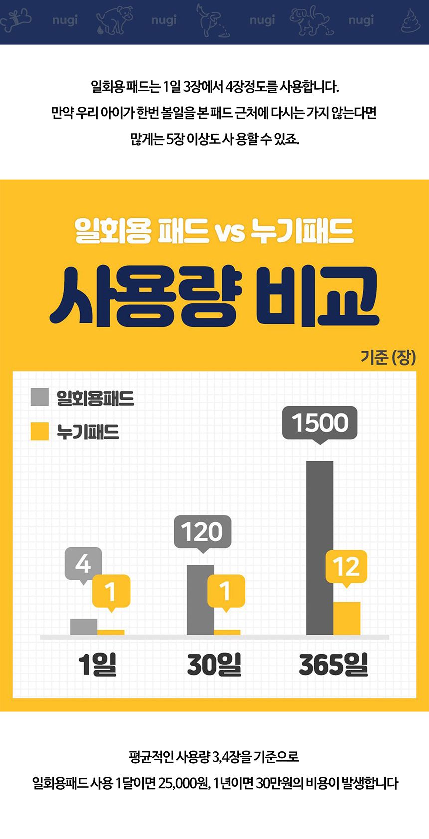 누기 패드 대형 2매/배변패드/소변패드/애견패드/애완용패드/반려동물패드/반려견패드/애견용배변패드/배변