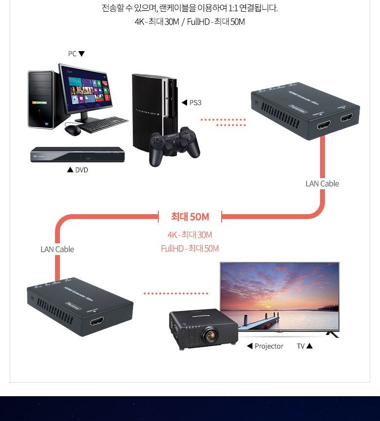 Coms HDMI 리피터(4K 60Hz) 50M 18Gbps/리피터/HDMI리피터/HDMI/영상전송/영상전송HDMI리피터/영상전송리피