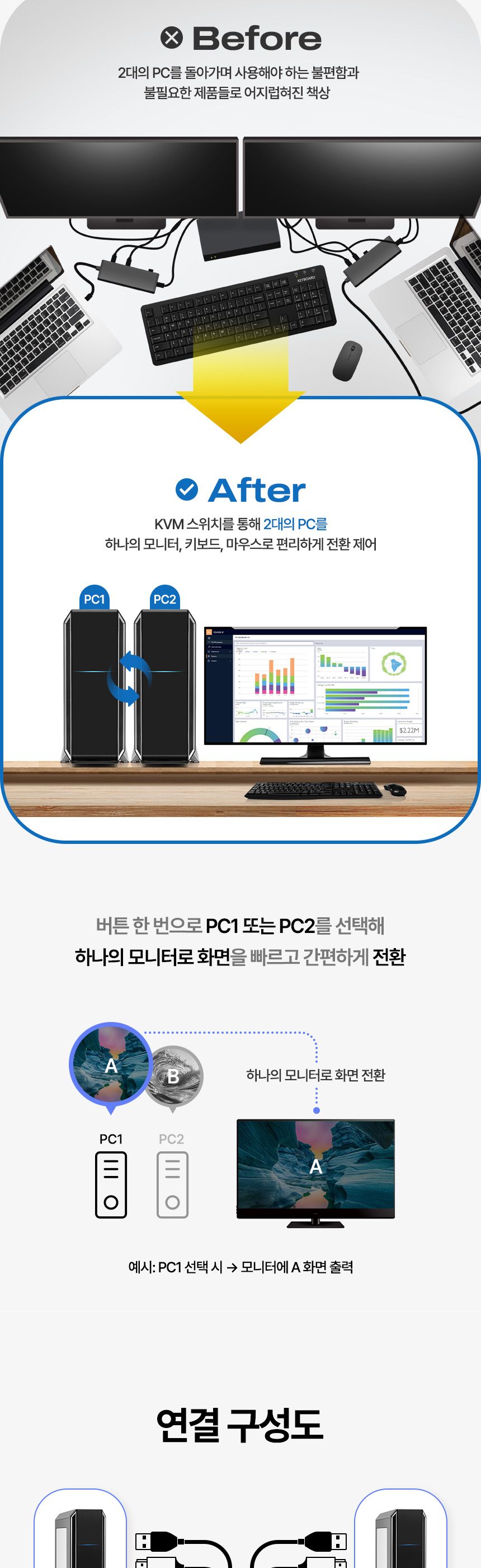 Coms HDMI KVM 스위치 선택기 2대의 PC를 버튼 하나로 전환 제어 4K 60Hz/모니터선택/비디오선택기/디스플