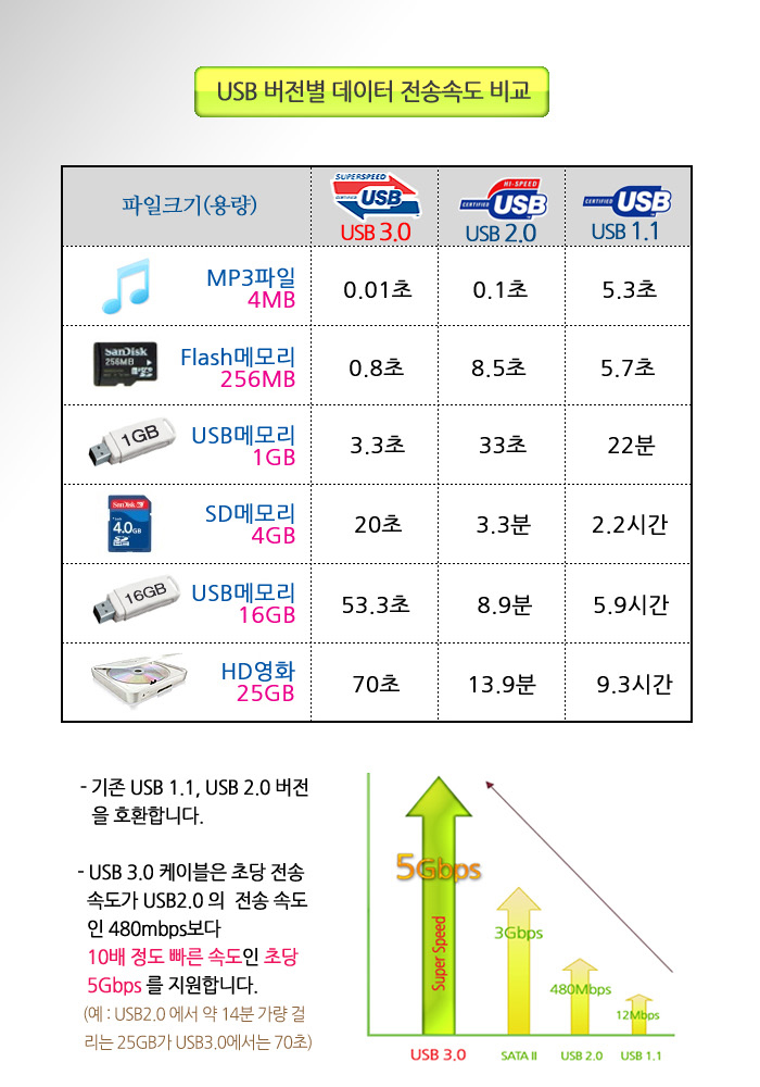 케이블메이트 USB3.0 연장케이블 AM-AF 2M/케이블/연장케이블/PC케이블/컴퓨터케이블/네트워크케이블/연장