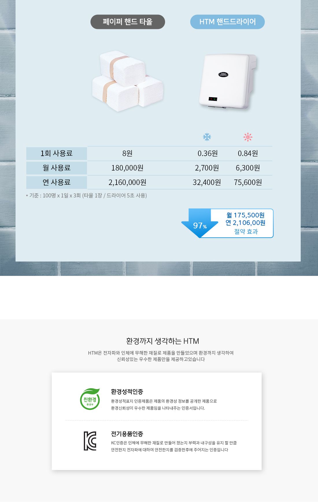 핸드드라이어 HTE-300/화장실핸드드라이/고속핸드드라이/초고속핸드드라이/욕실부착핸드드라이/벽걸이핸드