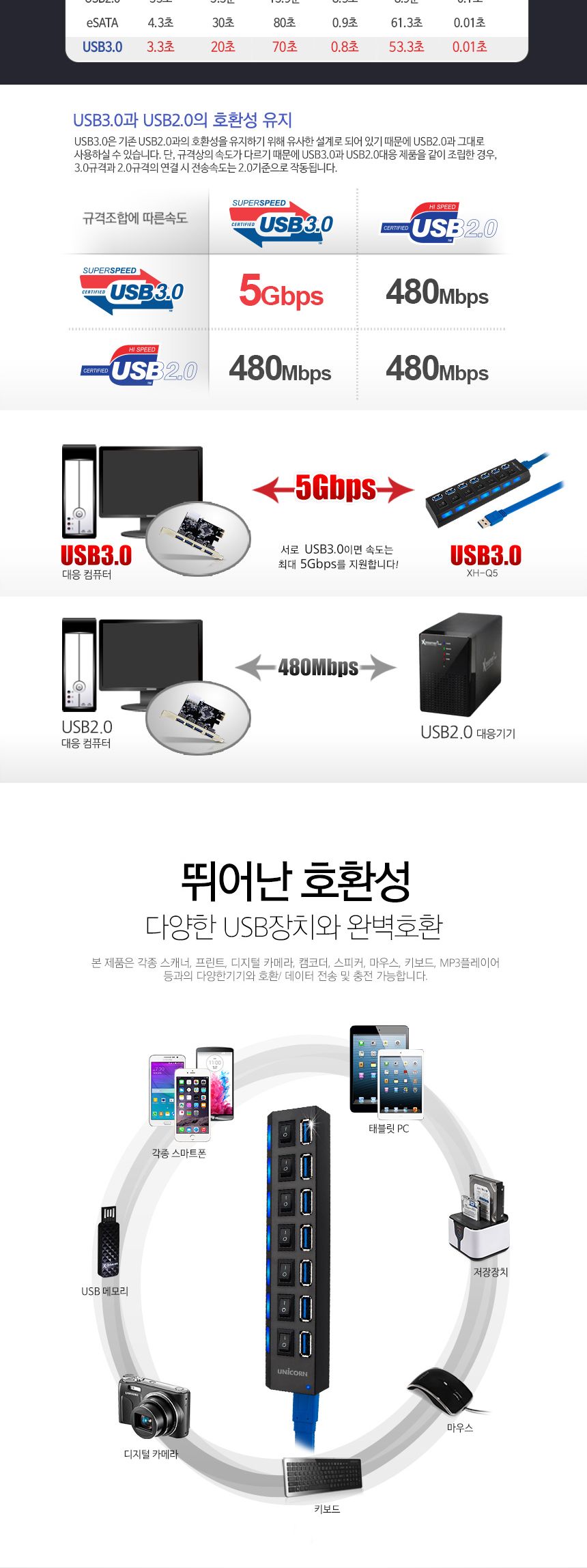 유니콘 XH-Q5 USB 3.0 7포트 USB허브 개별전원 무전원/허브/네트워크/인터넷허브/랜허브/랜케이블/랜선허브