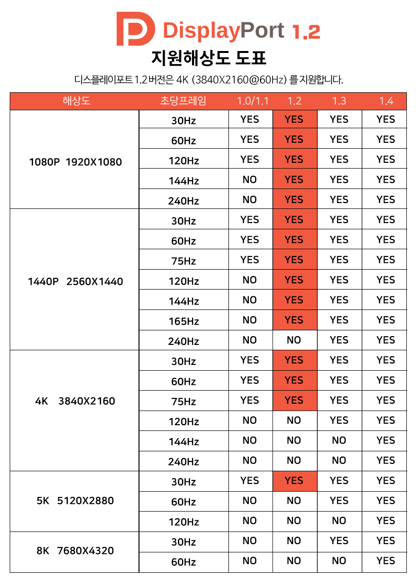 케이베스트 DP케이블 더미 디스플레이포트 V1.2 1.0m/DISPLAYPORT/디피케이블/DP케이블/디스플레이포트/모